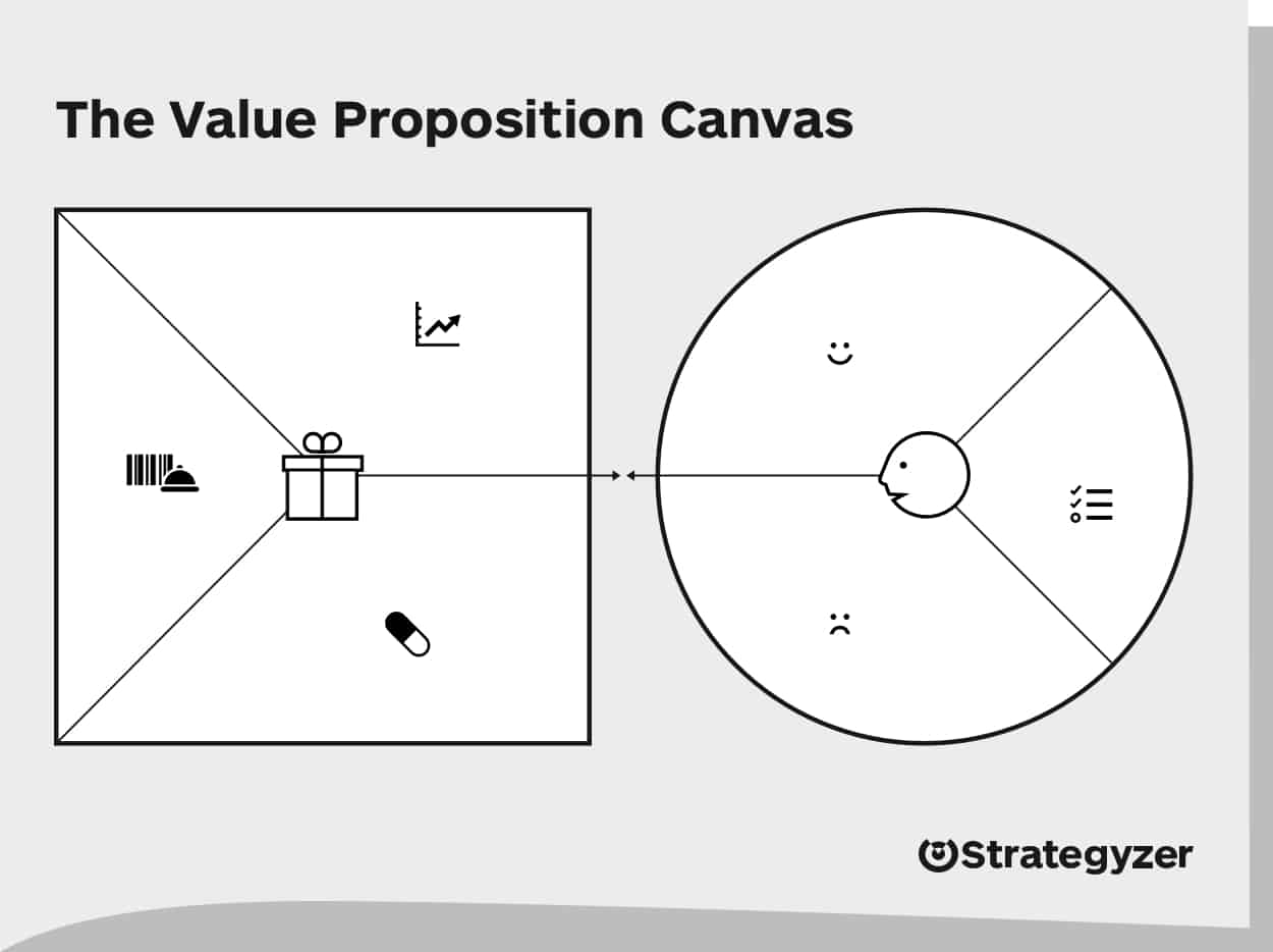 The Value Proposition Canvas Canvas